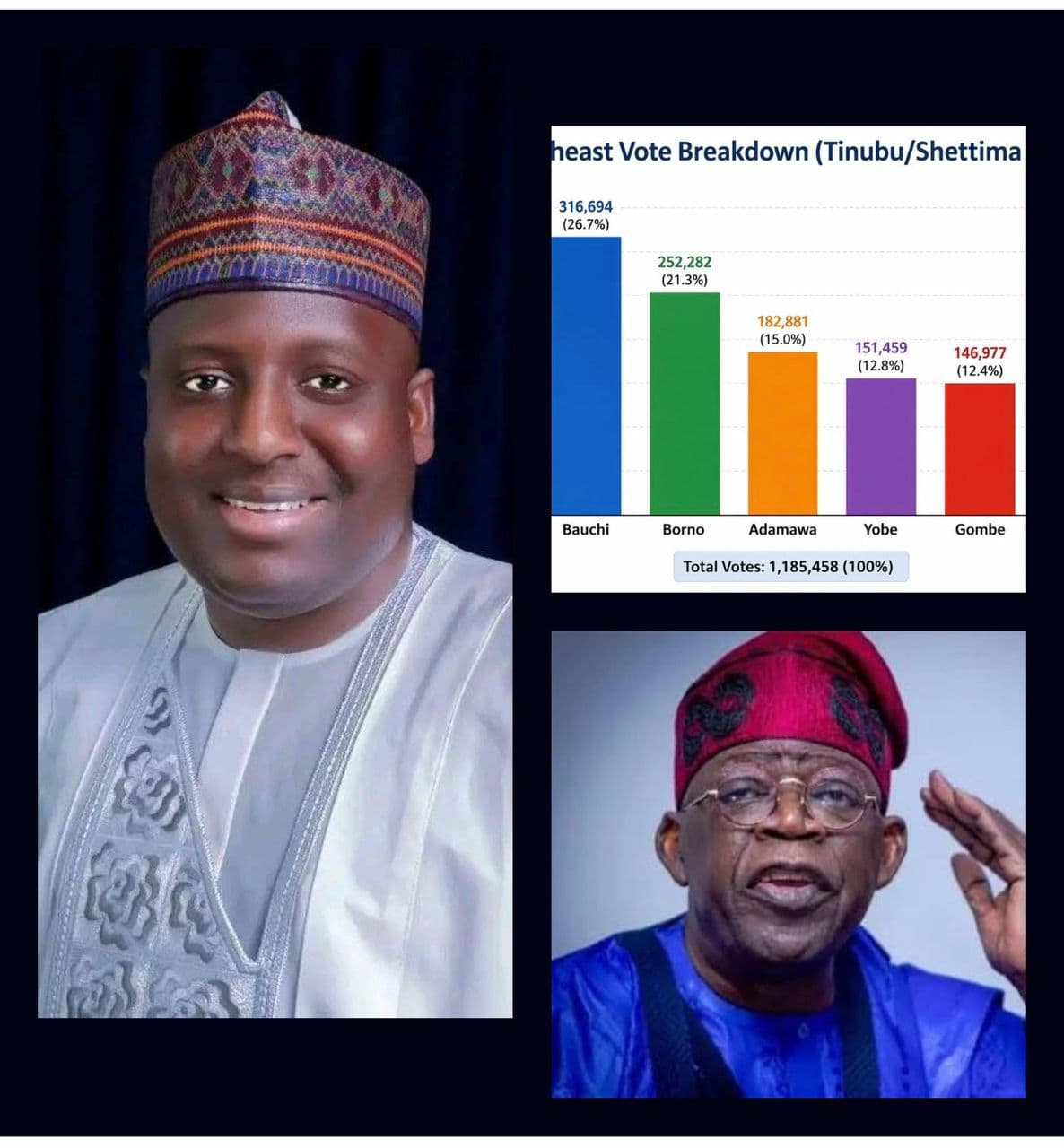 TINUBU’S LARGEST NORTHEAST VOTE: HOW DR. NURA MANU SORO DELIVERED BAUCHI